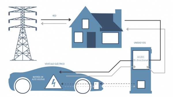 almacenamiento coches eléctricos