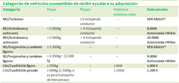 categorias con ayudas vehiculo eléctrico