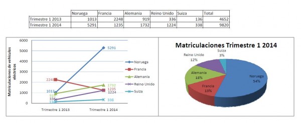 Top 5 de matriculaciones de vehículos eléctricos en Europa. Trimestre 1 de 2013 y 2014.